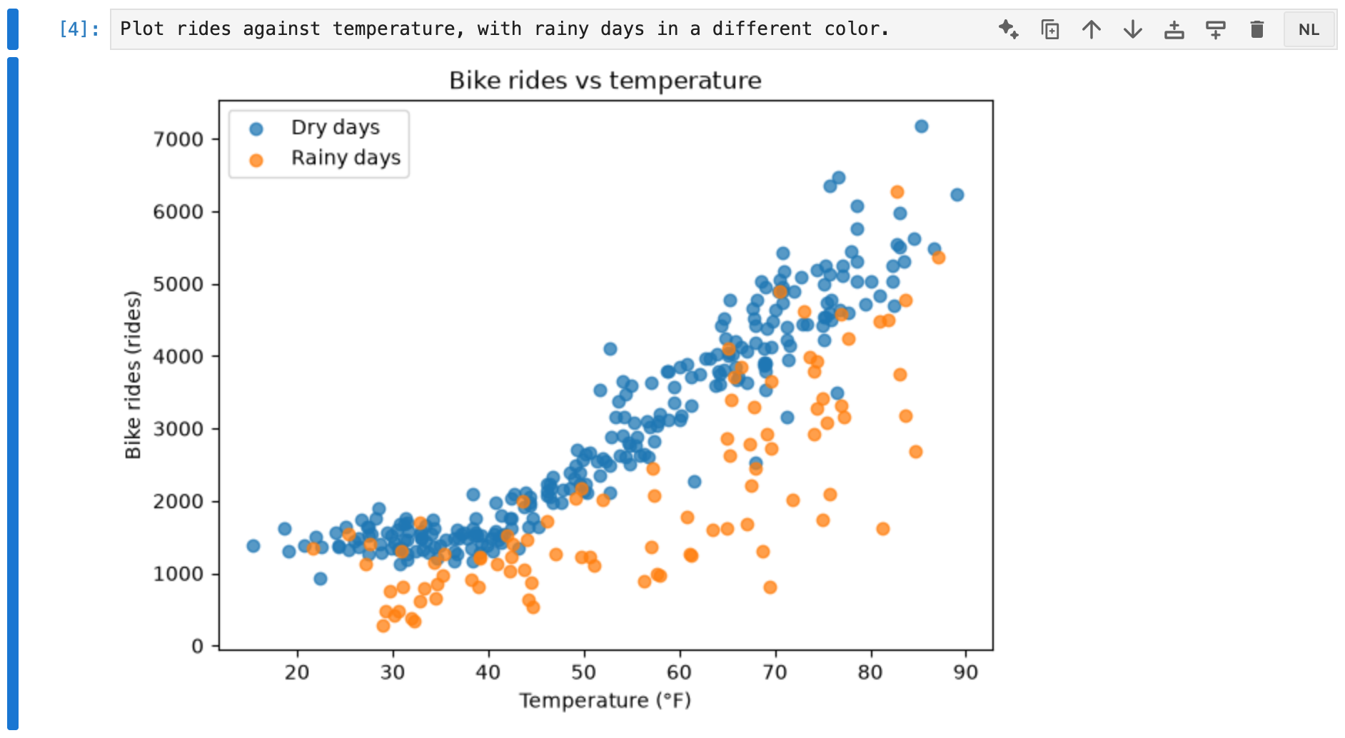 A scatter plot of daily rides against temperature in degrees Fahrenheit, with dry days in blue rising steeply with temperature and rainy days in orange sitting well below them