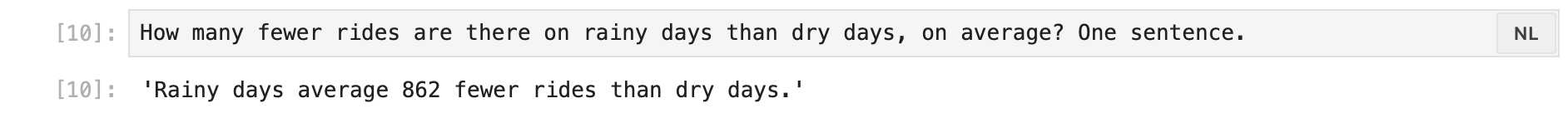 An NL cell asking how many fewer rides there are on rainy days than dry days, which ran without a confirm bar and answered: Rainy days average 862 fewer rides than dry days