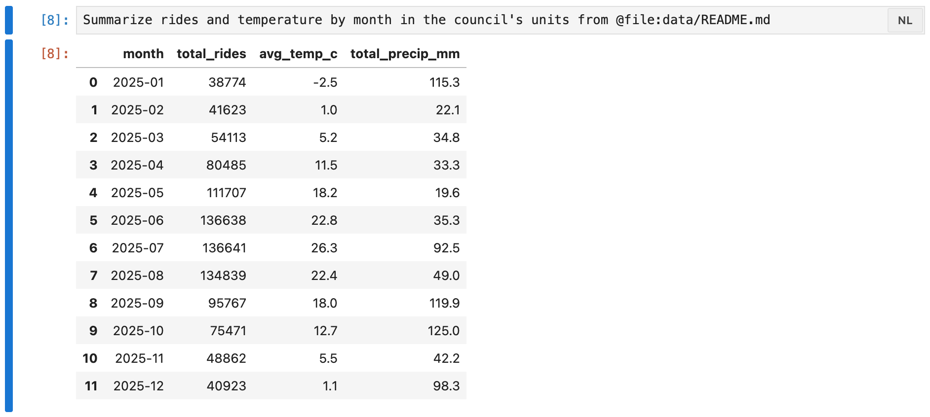 The resulting monthly table with total rides, average temperature in Celsius, and total precipitation in millimetres for each month of 2025